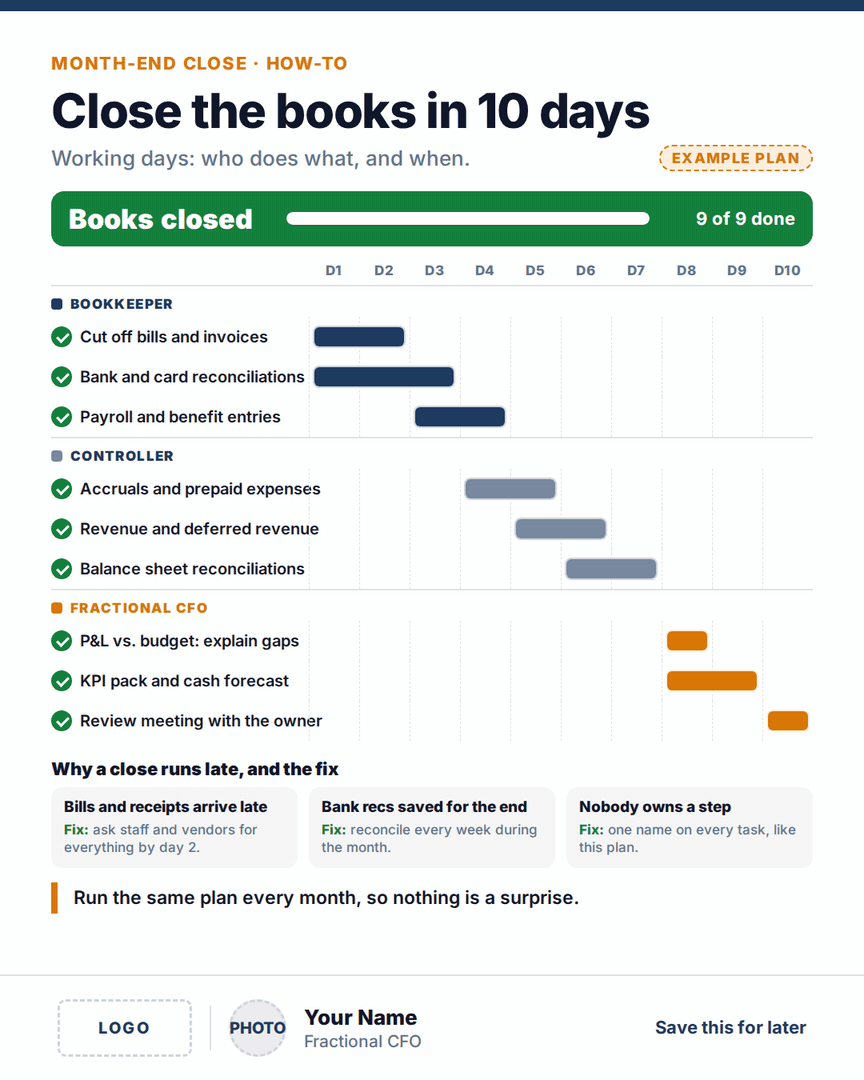Animated sample post: close the books in 10 days. A day-by-day plan for the bookkeeper, controller and fractional CFO, with why a close runs late and the fix.