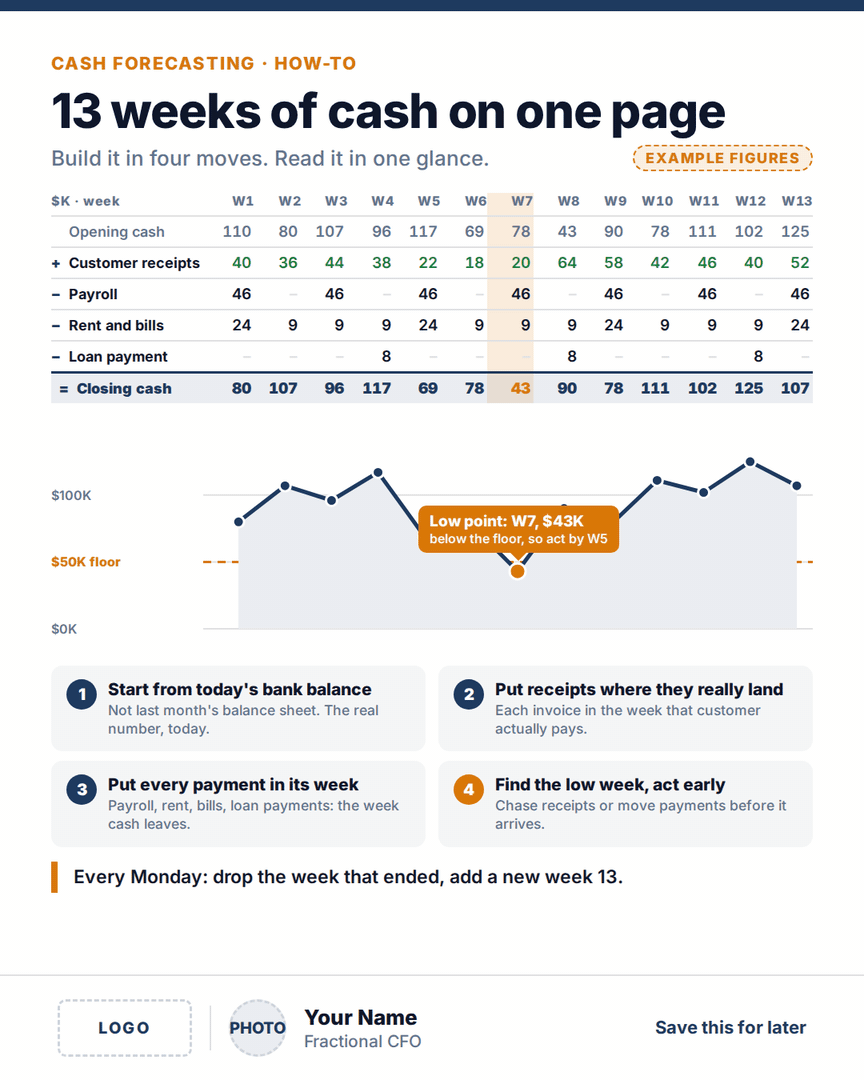 Animated sample post: 13 weeks of cash on one page. A weekly cash table and chart with example figures, showing the low point in week 7 and four steps to build the forecast.