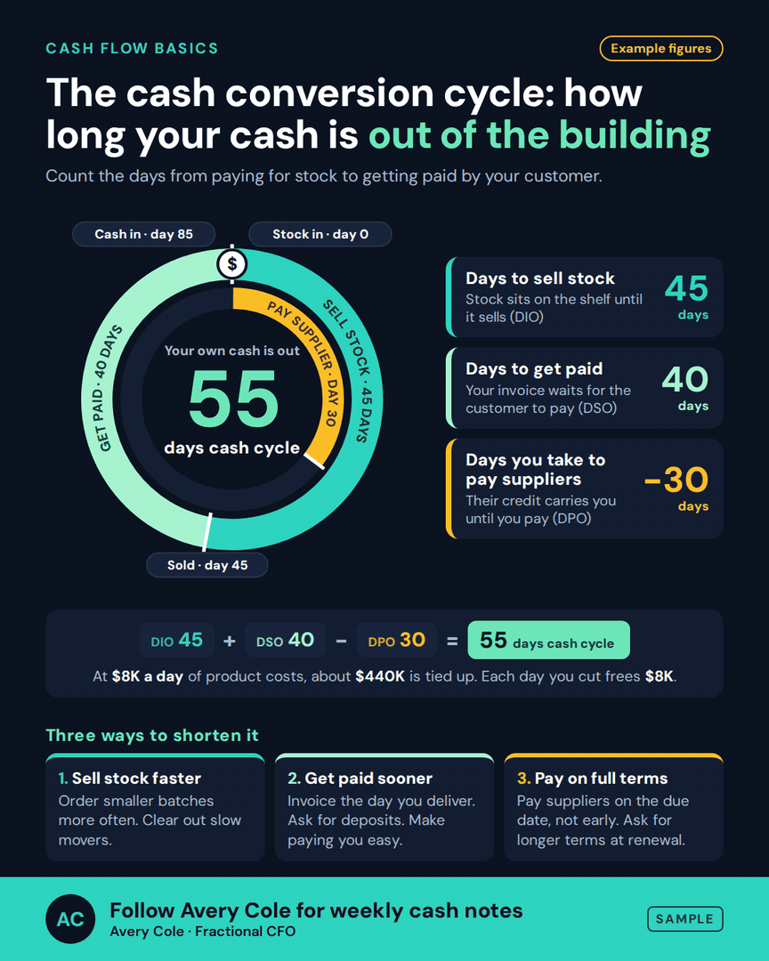 Animated sample post: the cash conversion cycle, how long your cash is out of the building. Example figures adding up to a 55-day cycle, and three ways to shorten it.