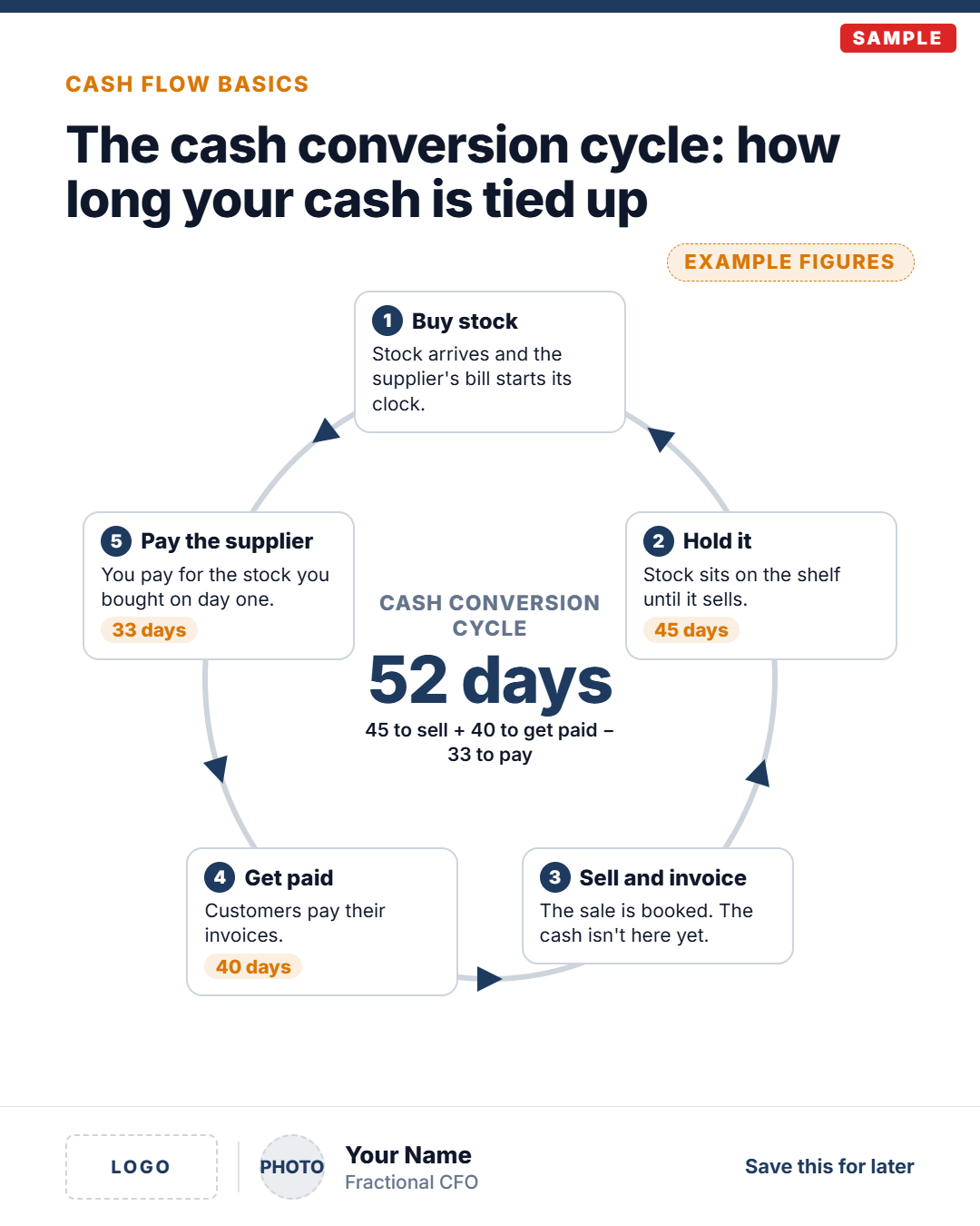 Sample post: the cash conversion cycle. Five steps from buying stock to paying the supplier, with example figures adding up to a 52-day cycle.