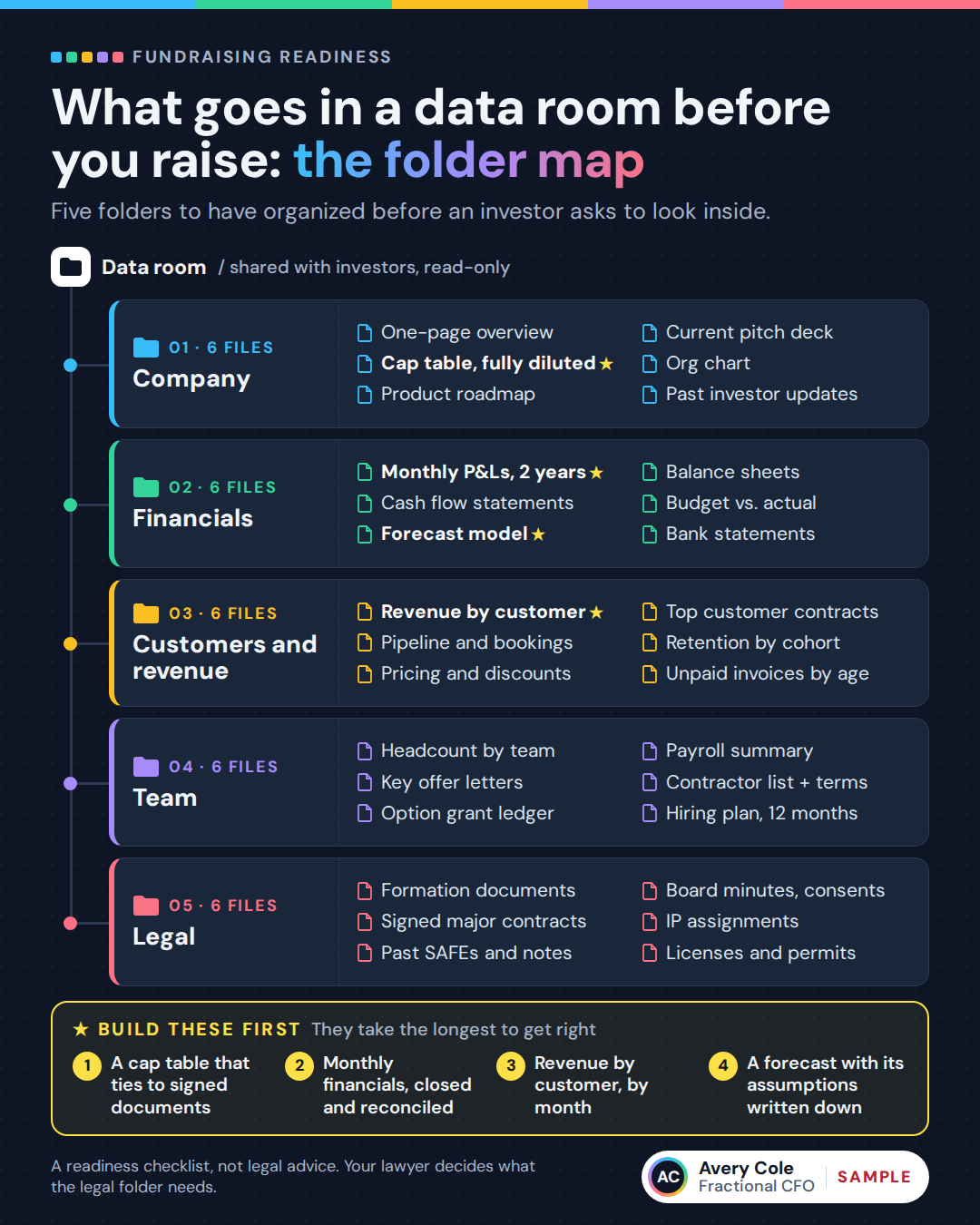 Sample post: what goes in a data room before you raise. A folder map of five folders (company, financials, customers and revenue, team, legal) and the four items to build first.