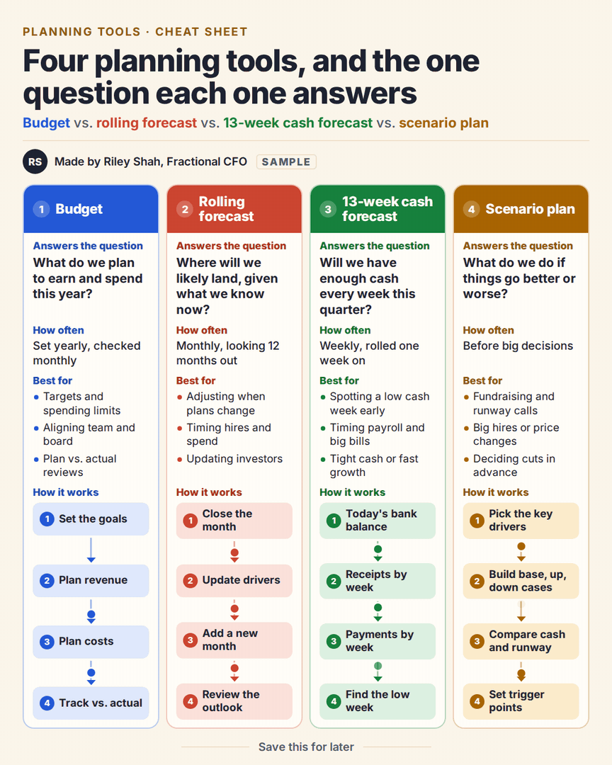 Animated sample post: four planning tools and the one question each answers. Budget, rolling forecast, 13-week cash forecast and scenario plan, with how often and how each one works.