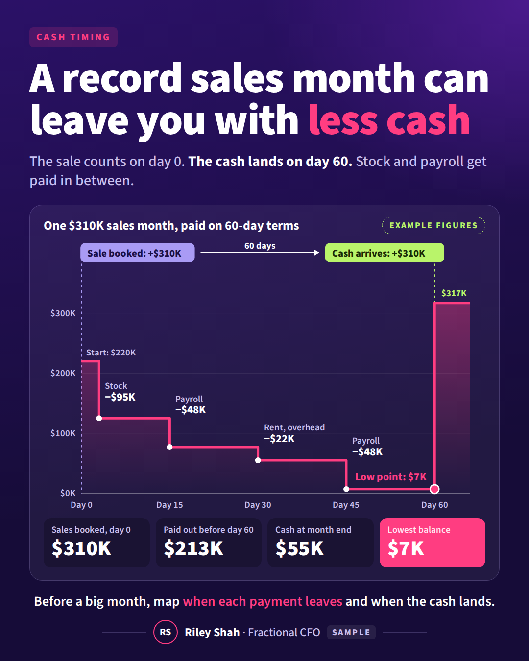 Sample post: a record sales month can leave you with less cash. A chart with example figures where a $310K month paid on 60-day terms drops the balance to a $7K low point.